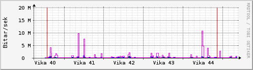 Sustu vikur Graph