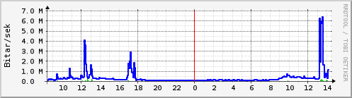 Sustu klukkustundir Graph