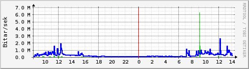 Sustu klukkustundir Graph