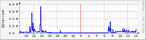 Sustu klukkustundir Graph