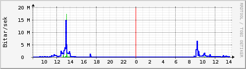 Sustu klukkustundir Graph