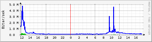 Síðustu klukkustundir Graph