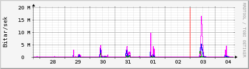 Síðustu dagar Graph