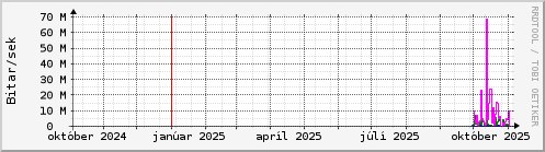 Undanfarið ár Graph