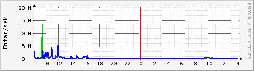 Sustu klukkustundir Graph