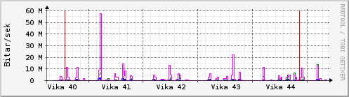 Sustu vikur Graph
