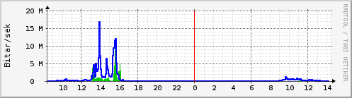 Sustu klukkustundir Graph