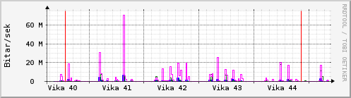 Sustu vikur Graph