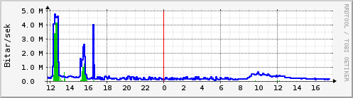Sustu klukkustundir Graph