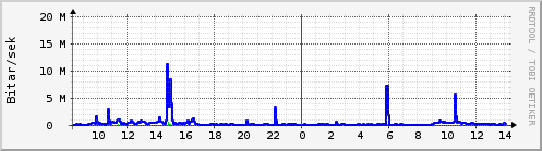 Sustu klukkustundir Graph