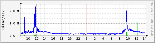 Sustu klukkustundir Graph