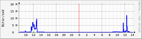 Sustu klukkustundir Graph