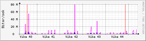 Sustu vikur Graph