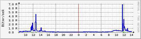 Sustu klukkustundir Graph