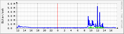 Sustu klukkustundir Graph