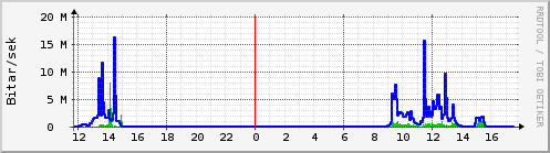 Sustu klukkustundir Graph
