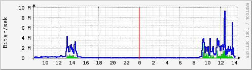 Sustu klukkustundir Graph
