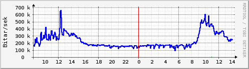 Sustu klukkustundir Graph