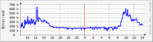 Sustu klukkustundir Graph
