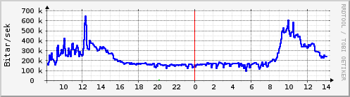 Sustu klukkustundir Graph