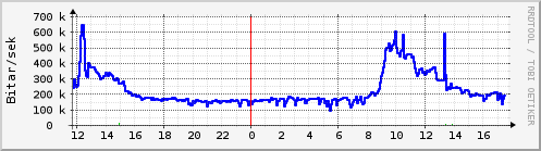 Sustu klukkustundir Graph