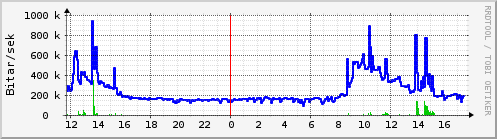 Sustu klukkustundir Graph