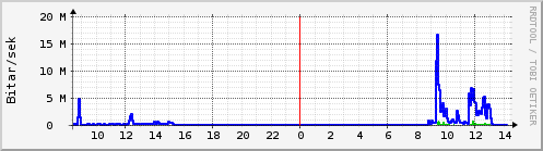 Sustu klukkustundir Graph