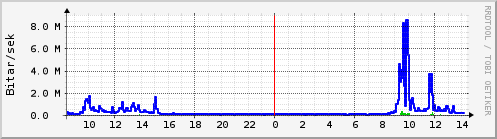 Sustu klukkustundir Graph