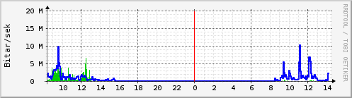 Sustu klukkustundir Graph