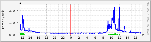 Sustu klukkustundir Graph