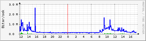 Síðustu klukkustundir Graph