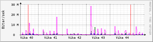 Síðustu vikur Graph