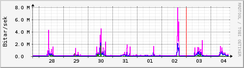 Síðustu dagar Graph