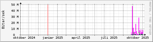 Undanfarið ár Graph
