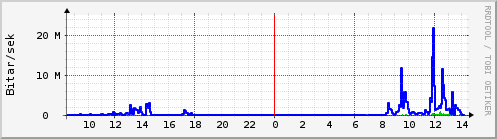 Sustu klukkustundir Graph