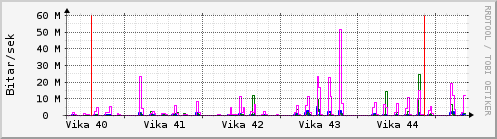 Síðustu vikur Graph