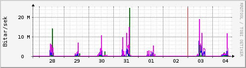 Síðustu dagar Graph