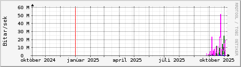 Undanfarið ár Graph