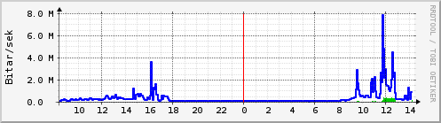Sustu klukkustundir Graph
