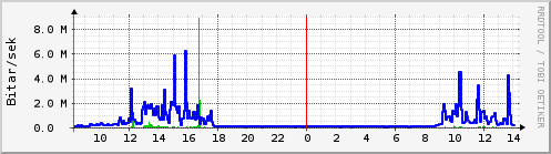 Sustu klukkustundir Graph