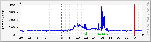 Sustu klukkustundir Graph