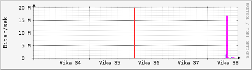 Sustu vikur Graph