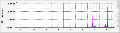 Sustu dagar Graph