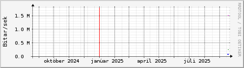Undanfari r Graph