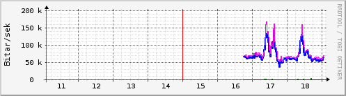 Sustu dagar Graph