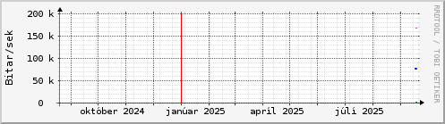Undanfari r Graph