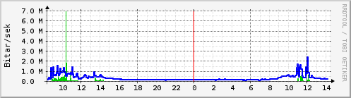 Sustu klukkustundir Graph