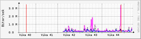Sustu vikur Graph