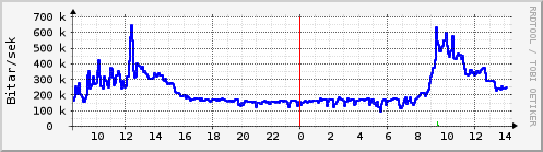 Sustu klukkustundir Graph