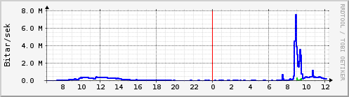 S��ustu klukkustundir Graph